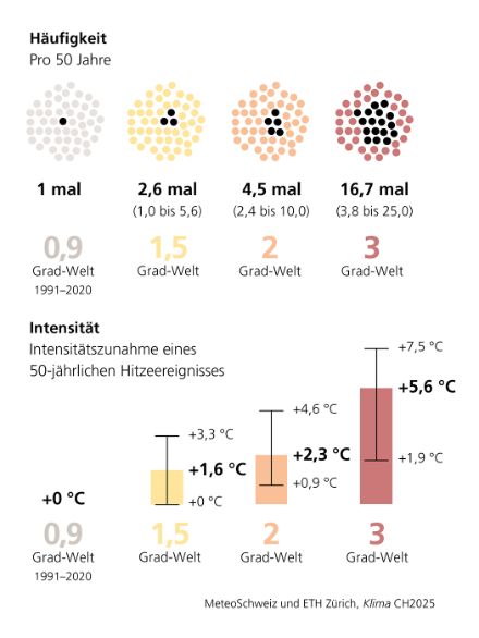 Oben: Anhand von eingefärbten Punkten wird gezeigt, dass extrem heisse Tage, die in der Referenzperiode 1991-2020 nur alle 50 Jahre auftreten mit fortschreitender globaler Erwärmung immer häufiger vorkommen. Unten: Ein Balkendiagramm zeigt, dass der 50-jährliche Wiederkehrwert von extrem heissen Tagen mit zunehmender globaler Erwärmung deutlich ansteigt.
