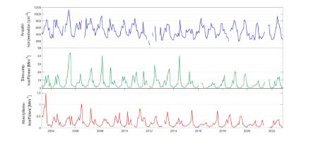 Grafik der Messreihe von 1995 bis 2016 von Aerosolkonzentration, Streuungskoeffizient und Absorptionskoeffizient.