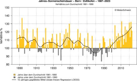 Balkendarstellung der Entwicklung der jährlichen Sonnenscheindauer am Messstandort Bern/Zollikofen; Gelbe Balken zeigen Jahre mit mehr Sonnenschein als im Durchschnitt des Zeitraums 1961-1990, graue Balken stehen für Jahre mit unterdurchschnittlicher Besonnung. Die schwarze Trendlinie zeigt einen Rückgang der Sonnenscheindauer zwischen 1960 und 1980 und ab dann eine Erholung auf das ursprüngliche Niveau bis heute.