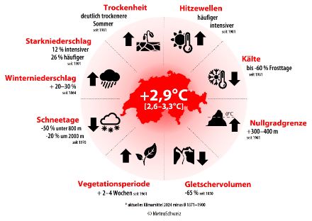 Grafik, welche die Veränderung verschiedener Aspekte des Klimas zusammenfasst.