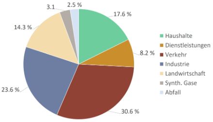 Das Kuchendiagramm zeigt, dass der Verkehr rund ein Drittel der inländischen Treibhausgase verursacht, die Industrie rund ein Viertel. 