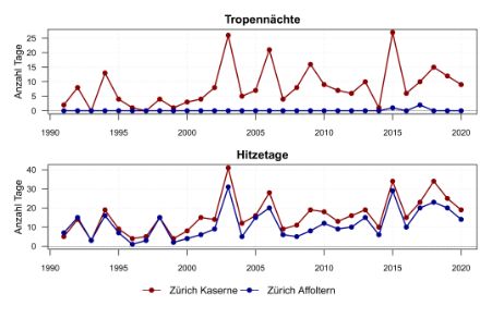 Zwei Liniendiagramme für die Jahre 1991 bis 2020. In Zürich-Kaserne wurden meist mehr als 5 Tropennächte pro Jahr registriert, in einzelnen Jahren über 25. In Zürich-Affoltern sind einzelne Tropennächte nur 2015 und 2017 gemessen worden. Die Zahl der Hitzetage entwickelt sich an beiden Standorten ähnlich.