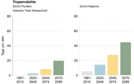 Balkendiagramme für die Stationen Zürich-Fluntern und Zürich-Kaserne. An der städtischen Station Zürich-Kaserne ist die Anzahl Tropennächte deutlich höher. 
