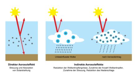 Direkter Aerosoleffekt auf die Sonneneinstrahlung und Einfluss von Aerosolen auf Wolken- und Niederschlagsbildung