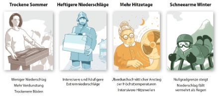 Vier Illustrationen, welche die Veränderungen durch den Klimawandel in der Schweiz für eine Gemüsebäuerin, einen Hausbesitzer, eine Seniorin und ein Kind zeigen.
