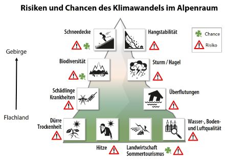 Grafik, welche Risiken und Chancen des Klimawandels vom Flachland bis in alpine Regionen zeigt.