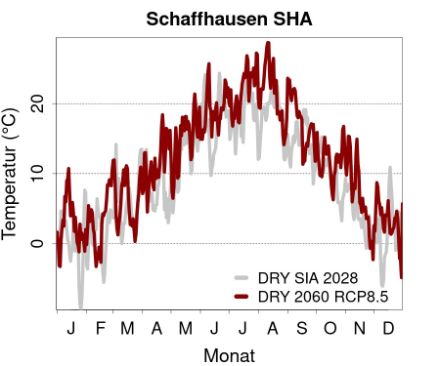 Typische Referenzjahre für Schaffhausen, heute und in der Zukunft.