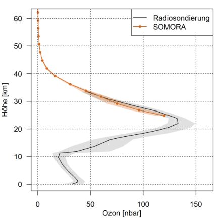 Ozonmessungen als Funktion der Höhe über Payerne.