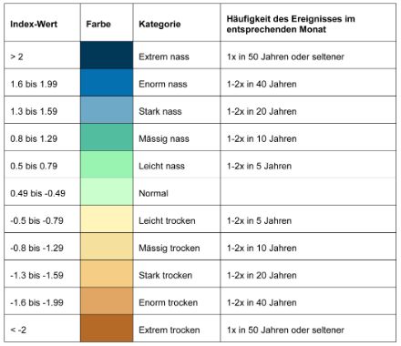Die Tabelle zeigt die Farbgebung in den SPI- und SPIE-Grafiken für verschiedene Kategorien von extremer Nässe (dunkelblau) bis extremer Trockenheit (dunkelbraun).