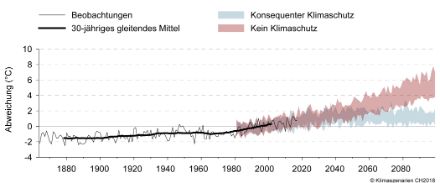 Grafische Darstellung der Temperaturentwicklung bis 2018 und von zwei Szenarien mit und ohne Klimaschutz für die Zukunft bis 2100. Bei konsequentem Klimaschutz lässt sich der Temperaturanstieg auf unter 2 °C begrenzen. Ohne Klimaschutz nimmt die Temperatur laufend zu. 