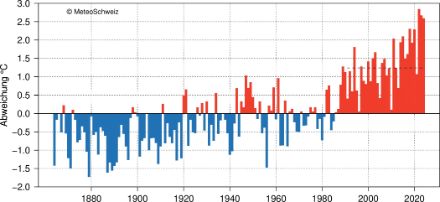 Die Jahre bis 1945 waren mehrheitlich kälter, seit Ende der 1980er Jahre sind ausschliesslich wärmere Jahre zu beobachten. Der Normwert der neuen Periode 1981-2010, der zusätzlich dargestellt ist, liegt um 1.2 °C über dem Normwert von 1961-1990.