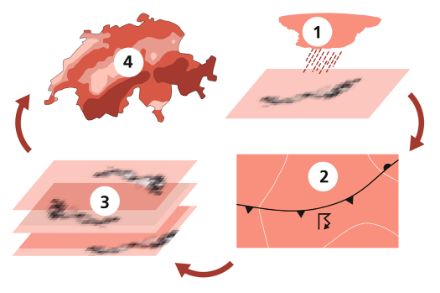 Die Abbildung zeigt vier kleine Grafiken die im Uhrzeigersinn durch Pfeile verknüpft sind. Rechts oben eine schematische Wetterkarte. Recht unten eine Gewitterwolke und von ihr verursachter Hagel auf dem Boden. Links unten gestapelte Karten von Hagelzügen. Links oben eine Karte der Schweiz, mit den Hagelregionen im Gebirge, Mittelland, und Jura.