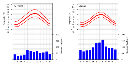 Illustrationen mit Kurven für die Temperatur und Säulen für die Niederschläge. In Zermatt und Arosa bewegt sich die mittlere Temperatur zwischen -4 °C im Januar und 14 bzw. 12 °C im Juli. In Zermatt fallen zwischen 30 und 80 mm Niederschlag pro Monat, in Arosa zwischen 80 und 160 mm.