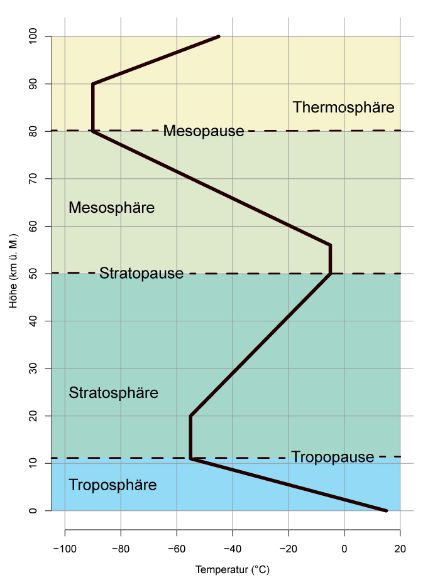  	Stark vereinfachte Darstellung des Temperaturverlaufs mit zunehmender Höhe in der Erdatmosphäre. 