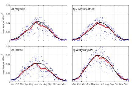  	 	Die maximalen UV-Strahlungswerte werden im Sommer (Juni) erreicht und betragen 0,06 W/m2 in Payerne, Locarno-Monti und Davos, während auf dem Jungfraujoch Werte bis zu 0,08 W/m2 erreicht werden. Im Winter sind die Werte deutlich tiefer, in der Regel ungefähr zehnmal weniger hoch.