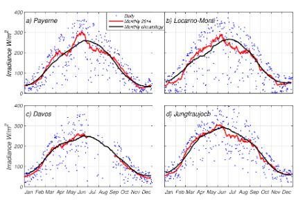  	Die maximale kurzwellige Globalstrahlung wird im Sommer (Juni) erreicht und beträgt 350 W/m2 in Payerne, Locarno-Monti und Davos, während auf dem Jungfraujoch Werte bis zu 400 W/m2 erreicht werden. Im Winter sind die Werte deutlich tiefer, in der Regel ungefähr viermal weniger hoch.