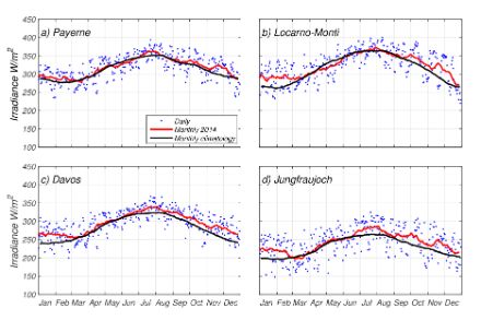  	Die höchsten langwelligen Strahlenwerte werden im Sommer (Ende Juli und im August) erreicht und betragen 400 W/m2 in Payerne und Locarno-Monti, 350 W/m2 in Davos und etwas mehr als 300 W/m2 auf dem Jungfraujoch. Im Winter sind die Werte deutlich tiefer, sie betragen in der Regel nahezu 200–250 W/m2.