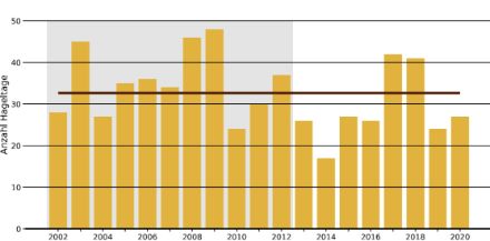 Die Abbildung zeigt die zeitliche Entwicklung im Zeitraum von 2002 bis 2020 der Anzahl Hageltage pro Jahr in der Schweiz. Ein Hageltag ist als solcher definiert, wenn der Grenzwert POH ≥ 80 % auf einer Gesamtfläche ≥ 100 km2 überschritten wird. Das Schweizer Mittel über diesen Zeitraum wird mit einer horizontalen Linie bei 33 Hageltagen pro Jahr angegeben. Aufgrund des Wechsels der Radargeneration (graue Schattierung von 2002 bis 2012) und der Kürze der Zeitreihe sind keine Trendaussagen möglich.