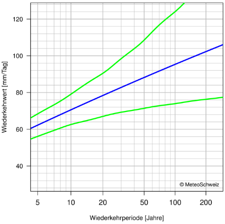 Diagramm der Wiederkehrwerte, das die beste Schätzung der Wiederkehrwerte und ihre 95%-Konfidenzintervalle durch Linien darstellt.