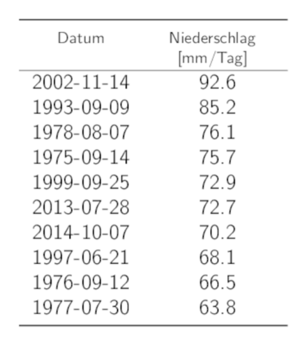 Tabelle der Daten der 10 höchsten 1-Tages-Niederschlags-Jahresmaxima mit den entsprechenden Niederschlagssummen.