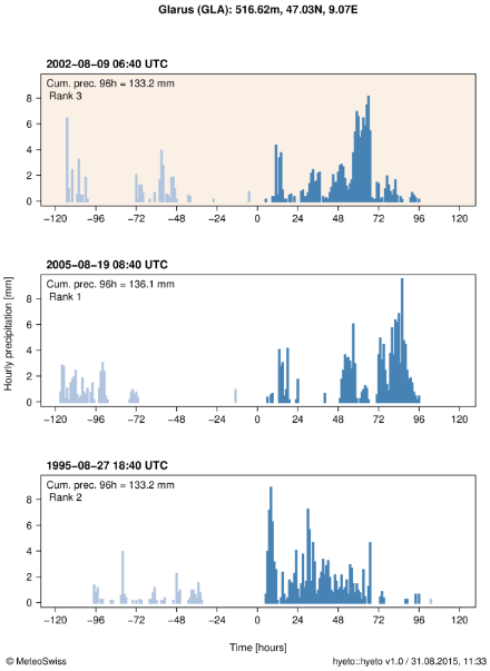 Hyetograph showing the hourly precipitation during the event for station Glarus. The maximum cumulated precipitation over 96 hours is indicated at the top of the plot and represented in the figure by blue bars. The ranking of the event is also indicated at the top of the plot. For comparison, the hyetographs of two other large 96-hour precipitation sums at that station (ranks 1 and 2) are also shown below in separate plots.