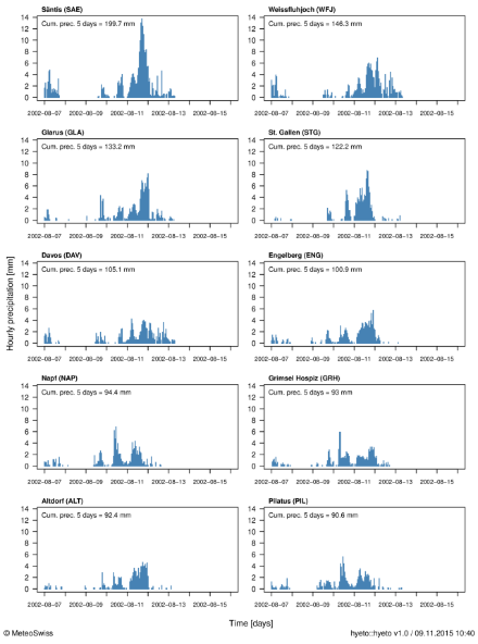Hyetographs showing the hourly precipitation for the time period 7-15 August 2002 for ten stations located on the northern side of the Alps and in the northern Alps. The cumulated precipitation between 9 and 14 August 2002, 05:40 UTC, is also indicated at the top of the plots.
