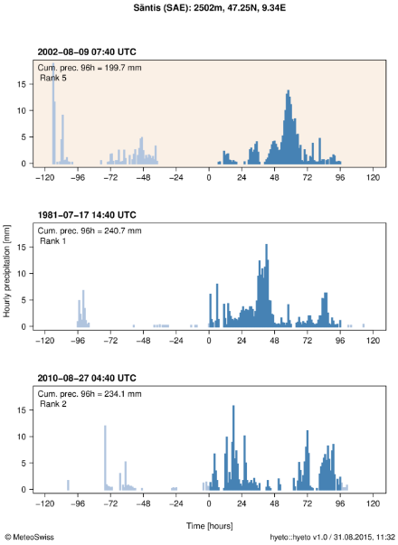 Hyetograph showing the hourly precipitation during the event for station Säntis. The maximum cumulated precipitation over 96 hours is indicated at the top of the plot and represented in the figure by blue bars. The ranking of the event is also indicated at the top of the plot. For comparison, the hyetographs of two other large 96-hour precipitation sums at that station (ranks 1 and 2) are also shown below in separate plots.