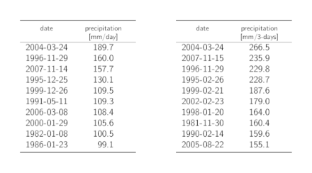 Tables listing the dates of the 10 highest annual 1-day and 3-day precipitation maxima with the corresponding precipitation sums.