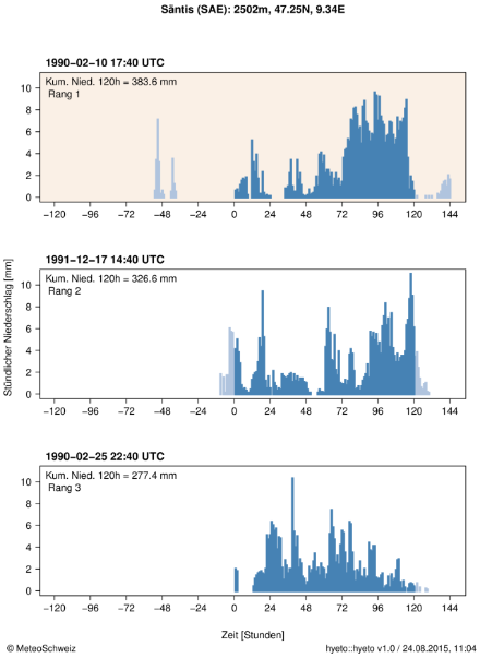 Hyetogramm, das die stündlichen Niederschläge während des Ereignisses an der Station Säntis zeigt. Die höchste 120-Stunden-Niederschlagssumme ist oben links in der Grafik angegeben und in der Grafik durch blaue Linien dargestellt. Der Rang des Ereignisses ist ebenfalls oben links in der Grafik angegeben. Zum Vergleich sind die Hyetogramme zweier weiterer 120-Stunden-Niederschläge, die höchsten Verbleibenden dieser Station (Ränge 2 und 3), auch abgebildet.