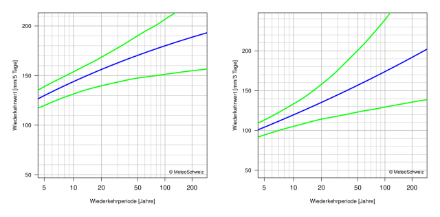Diagramme der Wiederkehrwerte, die die beste Schätzung der Wiederkehrwerte und ihre 95%-Konfidenzintervalle durch Linien darstellt.