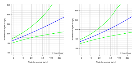 Diagramme der Wiederkehrwerte, die die beste Schätzung der Wiederkehrwerte und ihre 95%-Konfidenzintervalle durch Linien darstellt.