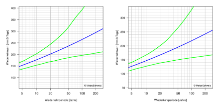Diagramme der Wiederkehrwerte, die die beste Schätzung der Wiederkehrwerte und ihre 95%-Konfidenzintervalle durch Linien darstellt.