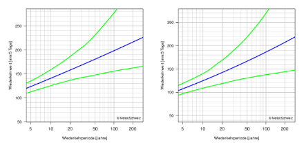Diagramme der Wiederkehrwerte, die die beste Schätzung der Wiederkehrwerte und ihre 95%-Konfidenzintervalle durch Linien darstellt.