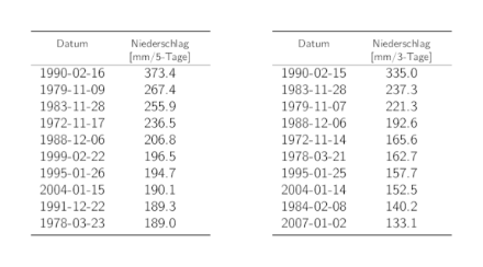 Tabellen der Daten der 10 höchsten 5-Tages- und 3-Tages-Niederschlags-Jahresmaxima mit den entsprechenden Niederschlagssummen.
