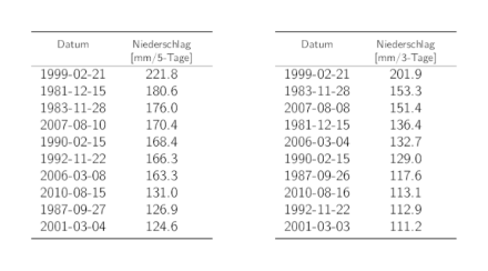 Tabellen der Daten der 10 höchsten 5-Tages- und 3-Tages-Niederschlags-Jahresmaxima mit den entsprechenden Niederschlagssummen.