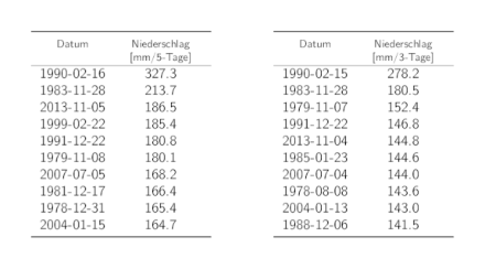 Tabellen der Daten der 10 höchsten 5-Tages- und 3-Tages-Niederschlags-Jahresmaxima mit den entsprechenden Niederschlagssummen.
