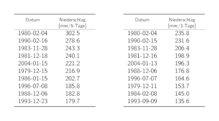 Tabellen der Daten der 10 höchsten 5-Tages- und 3-Tages-Niederschlags-Jahresmaxima mit den entsprechenden Niederschlagssummen.