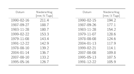 Tabellen der Daten der 10 höchsten 5-Tages- und 3-Tages-Niederschlags-Jahresmaxima mit den entsprechenden Niederschlagssummen.