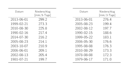 Tabellen der Daten der 10 höchsten 5-Tages- und 3-Tages-Niederschlags-Jahresmaxima mit den entsprechenden Niederschlagssummen.