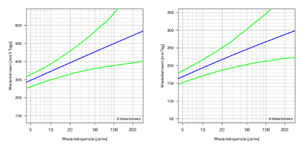 Diagramme der Wiederkehrwerte, die die beste Schätzung der Wiederkehrwerte und ihre 95%-Konfidenzintervalle durch Linien darstellt.
