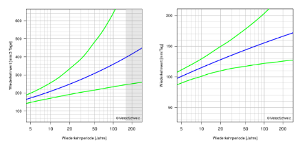 Diagramme der Wiederkehrwerte, die die beste Schätzung der Wiederkehrwerte und ihre 95%-Konfidenzintervalle durch Linien darstellt.