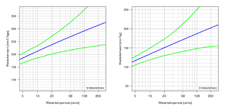 Diagramme der Wiederkehrwerte, die die beste Schätzung der Wiederkehrwerte und ihre 95%-Konfidenzintervalle durch Linien darstellt.