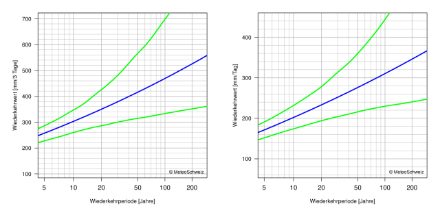 Diagramme der Wiederkehrwerte, die die beste Schätzung der Wiederkehrwerte und ihre 95%-Konfidenzintervalle durch Linien darstellt.