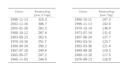 Tabellen der Daten der 10 höchsten 3-Tages- und 1-Tages-Niederschlags-Jahresmaxima mit den entsprechenden Niederschlagssummen.