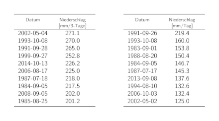 Tabellen der Daten der 10 höchsten 3-Tages- und 1-Tages-Niederschlags-Jahresmaxima mit den entsprechenden Niederschlagssummen.
