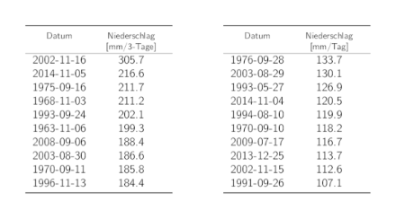 Tabellen der Daten der 10 höchsten 3-Tages- und 1-Tages-Niederschlags-Jahresmaxima mit den entsprechenden Niederschlagssummen.