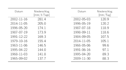 Tabellen der Daten der 10 höchsten 3-Tages- und 1-Tages-Niederschlags-Jahresmaxima mit den entsprechenden Niederschlagssummen.