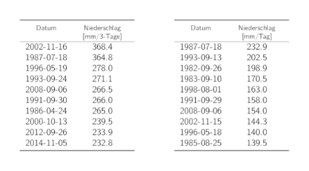 Tabellen der Daten der 10 höchsten 3-Tages- und 1-Tages-Niederschlags-Jahresmaxima mit den entsprechenden Niederschlagssummen.