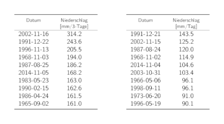 Tabellen der Daten der 10 höchsten 3-Tages- und 1-Tages-Niederschlags-Jahresmaxima mit den entsprechenden Niederschlagssummen.