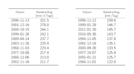 Tabellen der Daten der 10 höchsten 3-Tages- und 1-Tages-Niederschlags-Jahresmaxima mit den entsprechenden Niederschlagssummen.